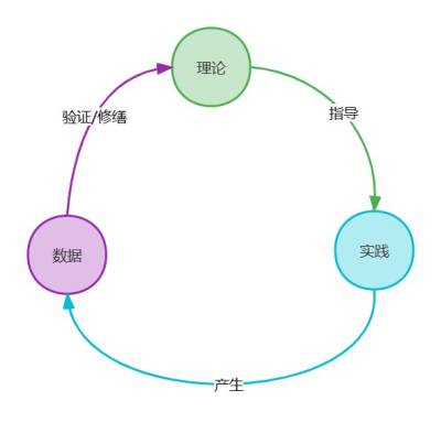 基础方法论