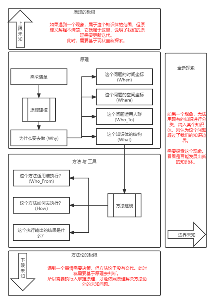 知识体结构