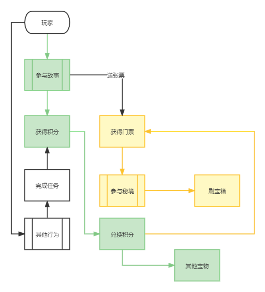 极简活动模型